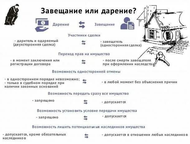 Дарственная на квартиру после завещания. Завещание или дарственная что лучше. что лучше дарственная или завещание на квартиру. чем отличается дарение от завещания. дарение от завещания.