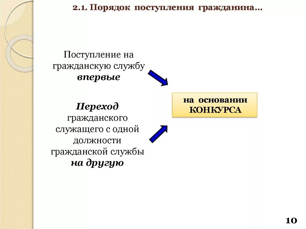 Конкурс при поступлении на государственную гражданскую службу. Порядок поступления на гражданскую службу. особенности поступления на гражданскую службу. порядок приема на госслужбу. поступление на государственную службу презентация.
