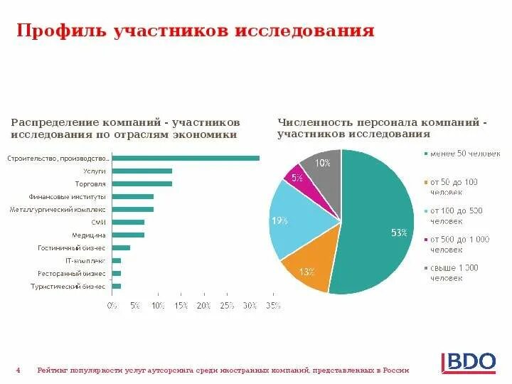 Численность работников по отраслям