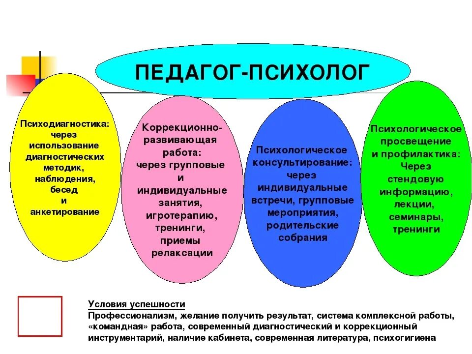 Социальный педагог тест. Деятельность педагога психолога. В чем заключается работа психолога в школе. Работа педагога-психолога в школе. Виды работы психолога в школе.