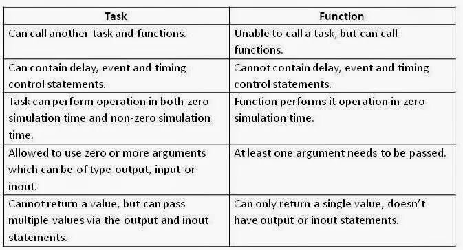 Task return. Verilog function task. task verilog.