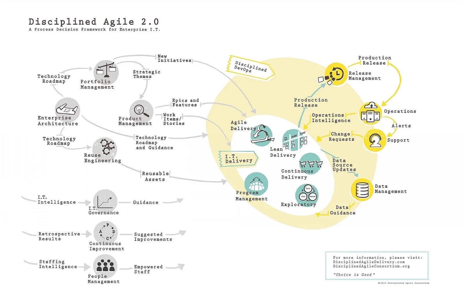 Suggestions results. Agile подход схема. Звездная карта Scrum. Disciplined Agile. Экспертиза в Agile.