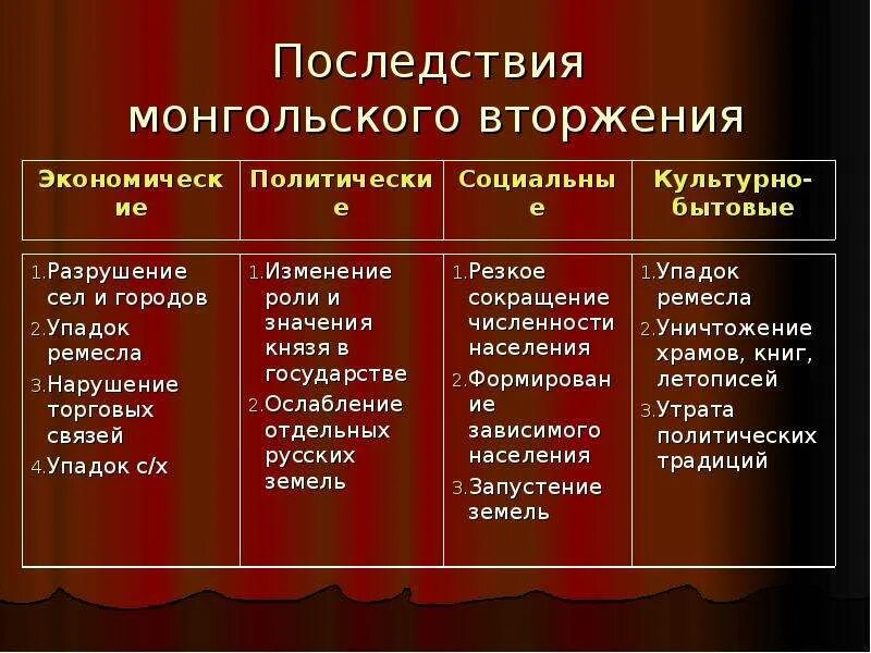 Последствия зависимости от орды. Экономические последствия монгольского завоевания. Последствия монгольского Ига таблица. Таблица "последствия монгольского нашествия" 6 класс по истории. Последствия Ордынского Ига таблица.