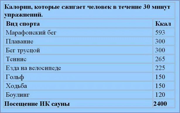 Ккал при сжигании 1 г жира. Сколько калорий сжигает сауна. Сколько калорий сжигается в сауне. Сжигаются ли калории в бане. Сколько ккал сжигается в бане.