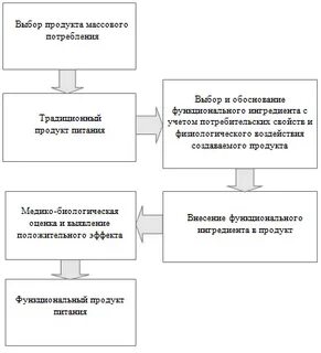 Что является под функциональными продуктами