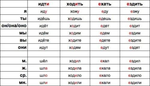 Глагол движения идти. Глаголы идти ходить. Ходить глагол движения. Глаголы движения идти ходить. Значение глагола идти