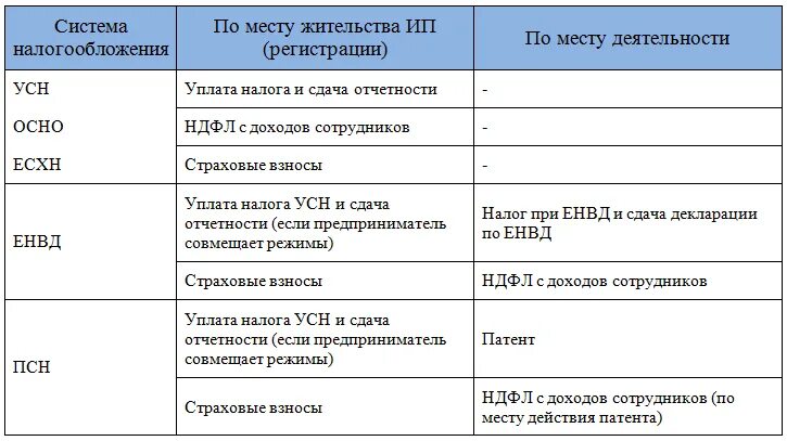 Уплата ндфл ип на осно. Налоги ИП. Упрощённая система налогообложения. Какие налоги платит ИП. Налоги уплачиваемые предпринимателями.