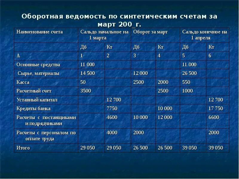 Остатки по синтетическим счетам. Оборотная ведомость по синтетическим счетам. Составить оборотную ведомость по синтетическим счетам. Оборотная ведомость по счетам синтетического учета. По синтетическим счетам оборотная ведомость по синтетическим счетам.