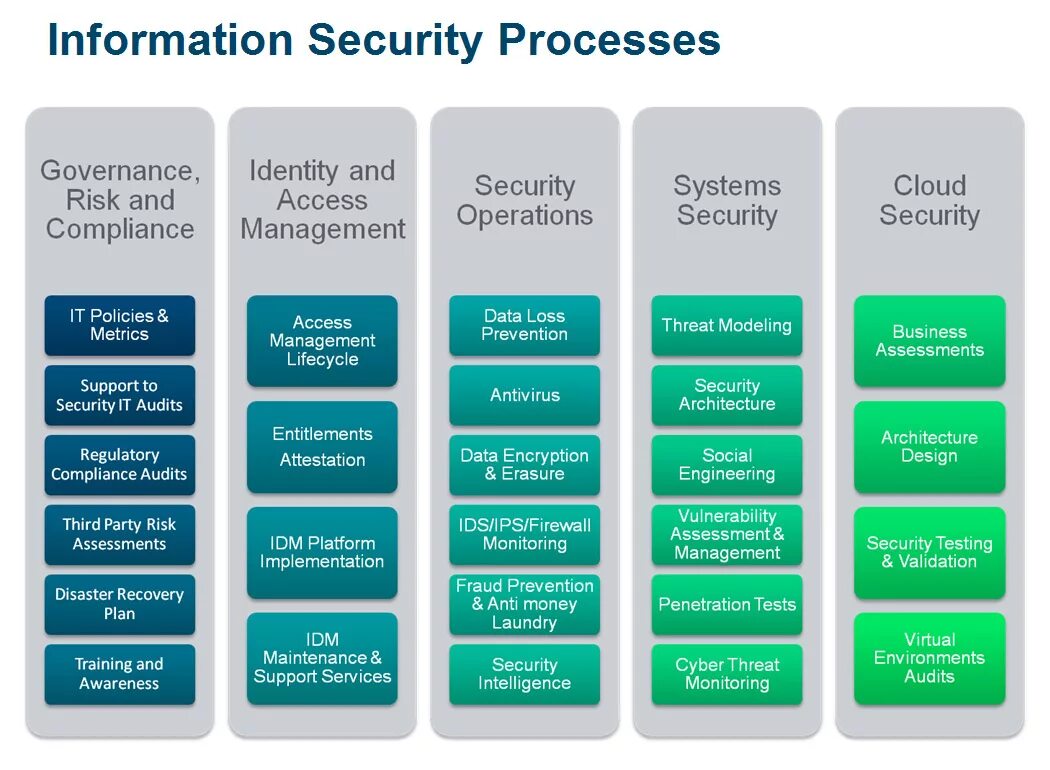 Security information modeling. Siem это информационная безопасность. архитектура информационной безопасности. information security services. basics of information security.