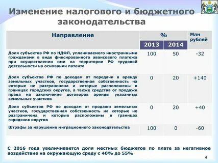Налоговые изменения 2024 2025