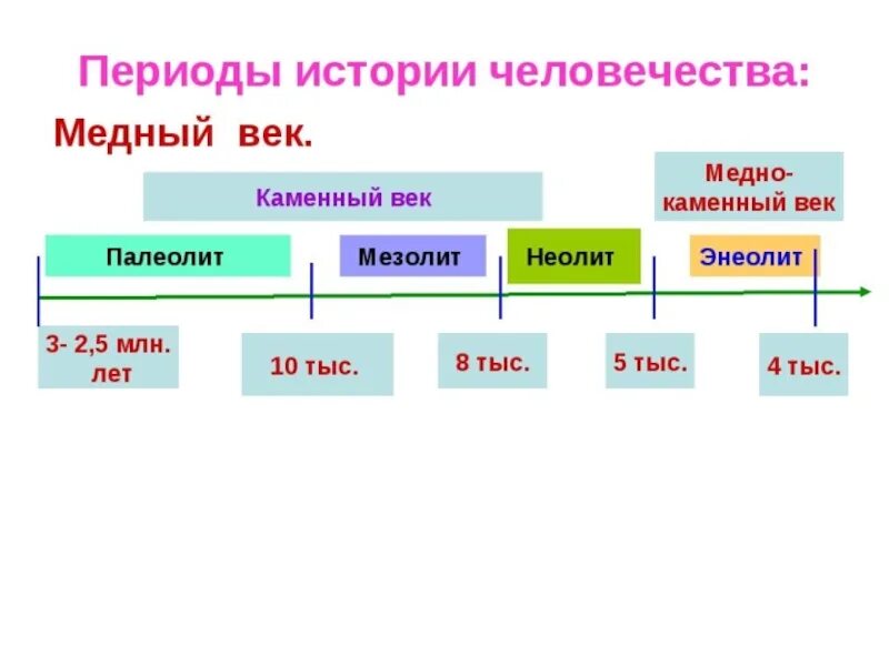 Эпохи времени по векам. Медный век бронзовый век Железный век таблица. Лента времени периоды каменного века. Периодизация истории человечества. Периодизация стоит человечества.