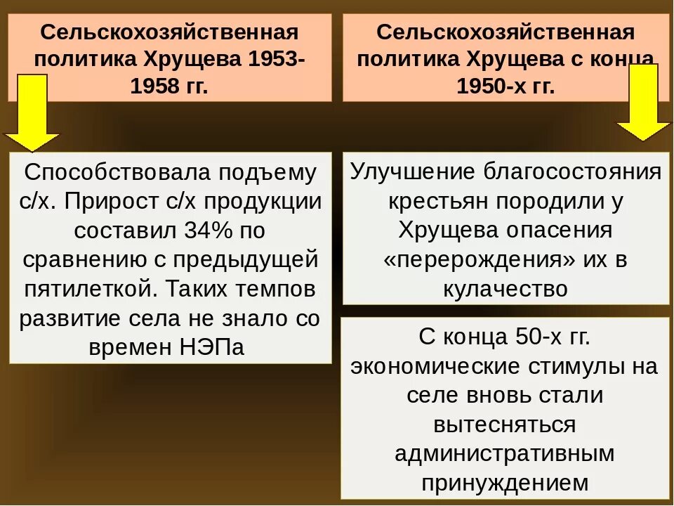 Суть экономических реформ хрущева. Политика Хрущева. Аграрная политика Хрущева. Сельскохозяйственная политика Хрущева. Реформы Хрущева в политике.