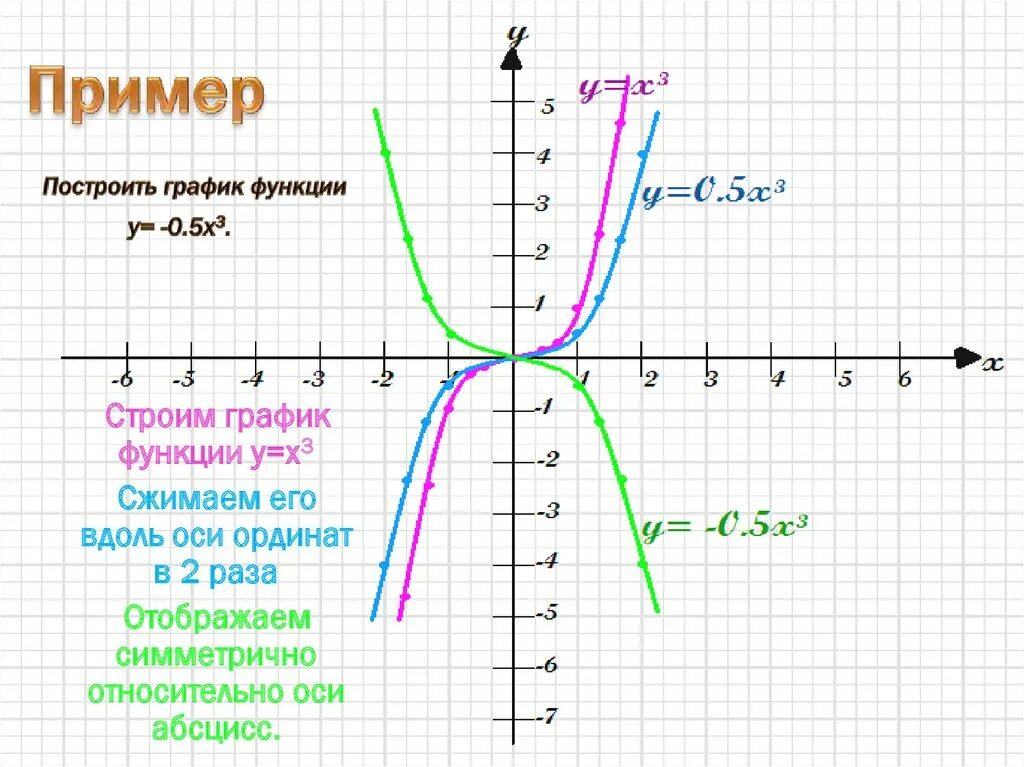 Постройте график функции y=0,5x-3. Построить график функции x^3. Y X 5 график. График функции x3.