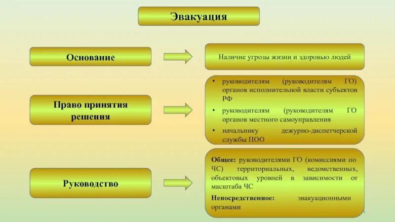 Эвакуационные мероприятия. Этапы проведения эвакуации. Право принятия решения на проведение эвакуации принадлежит. Что является основанием для принятия решения на проведение эвакуации. Вставьте пропуски по эвакуационные мероприятия