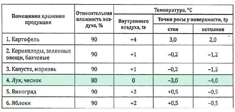 Хранение моркови температурный режим. Температурно-влажностные режимы хранения картофеля. Какая температура оптимальна для хранения картофеля. Температура хранения моркови. Какая температура нужна капусте