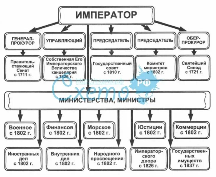 Схема государственного управления Российской империи в начале 19. Схема государственное управление в России в первой половине 19 века. Органы государственной власти и управления в Российской 1906-1917. Система управления Россией в начале 19 века схема. Центральные органы управления 19 века