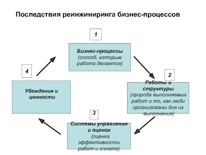 Инструменты реинжиниринга. Схема реинжиниринга бизнес-процессов. Реинжиниринг бизнес-процессов. Реинжиниринг бизнес-процессов. Реинжиниринг это простыми словами.