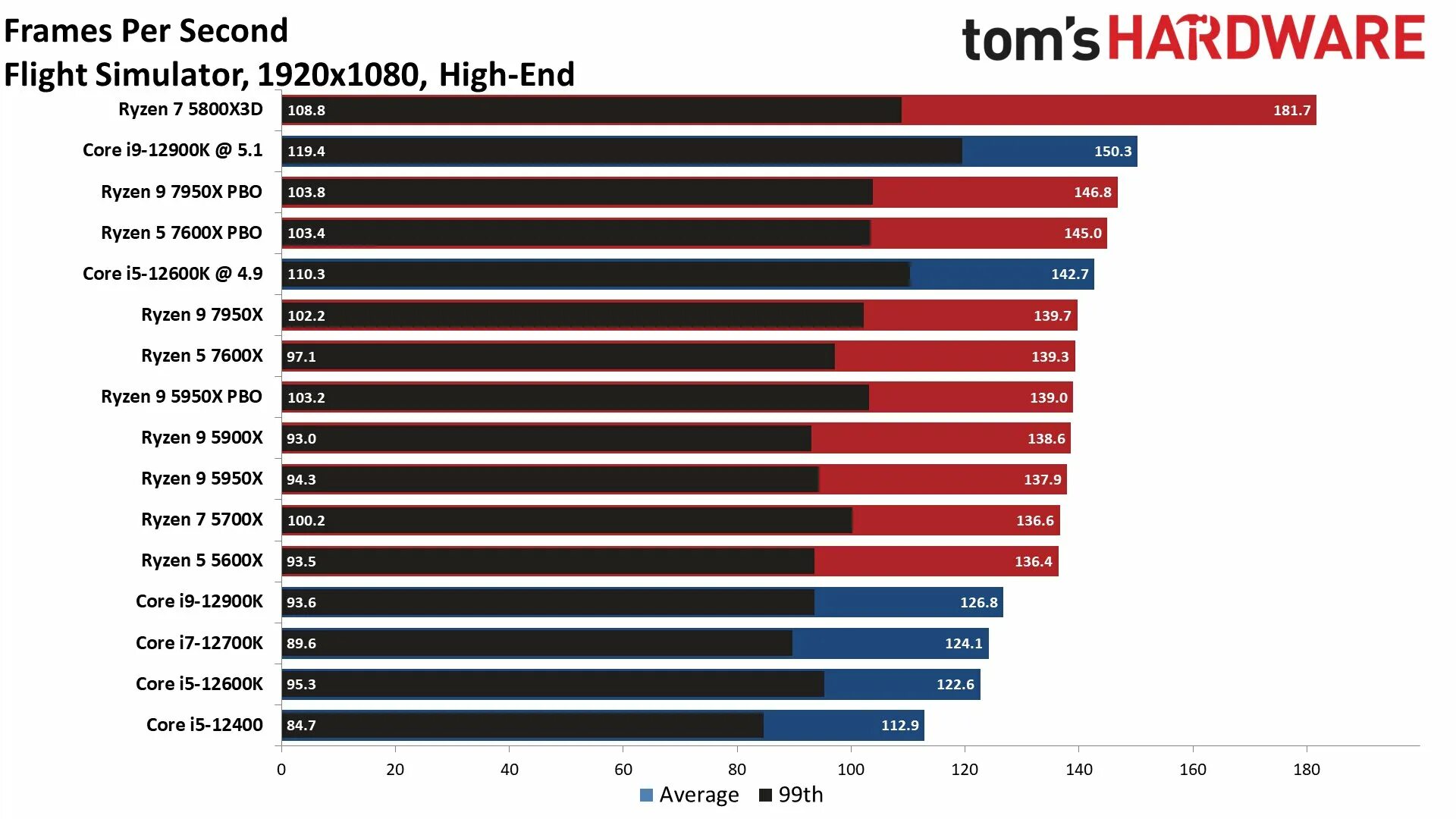 Топ процессоров телефонов 2024. Ryzen 7000. Что такое CPU В телефоне. Скрин тест нагретый процессор. Стал греться процессор.