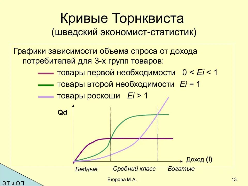 Зависимый от доходов. Функции л. Торнквиста. Кривые Энгеля в интерпретации Торнквиста. Кривая спроса на товары первой необходимости. Доход от спроса.