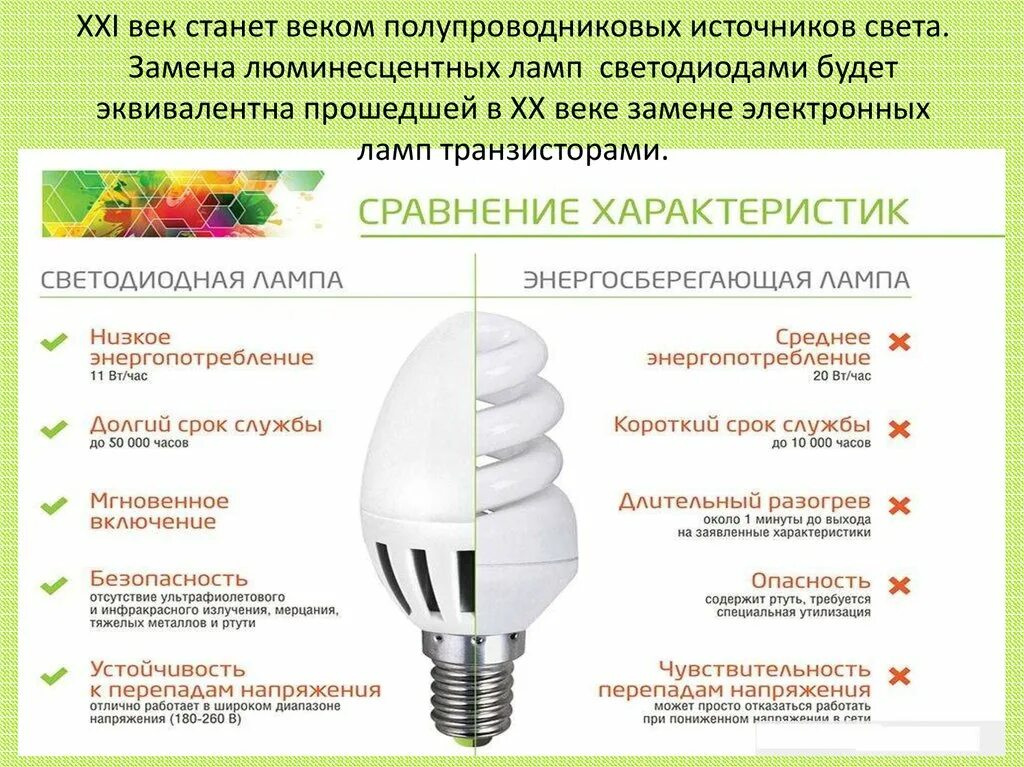 Недостаток освещения. Светодиодные лампы презентация. Энергосберегающие лампы содержат ртуть. Светодиодные лампы сообщение. Энергосберегающие лампы и расте.