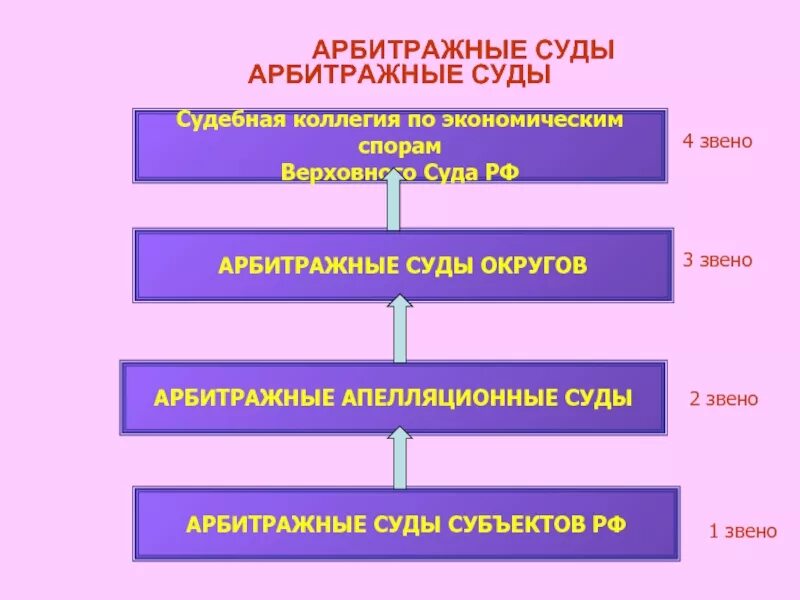 Коллегия по экономическим спорам вс рф. Арбитражные суды звеньи. Звенья арбитражных судов. Арбитражный суд структура. Арбитражные суды иерархия.