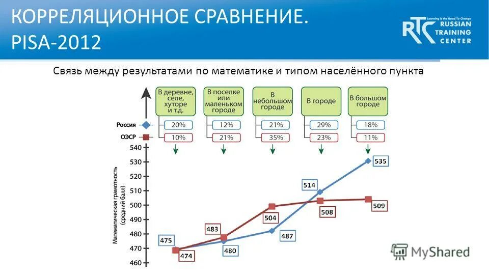 Всей семьей 18 рф результаты. Pisa Результаты. Pisa 2018 Результаты. Pisa исследование в России. Место России в Pisa.