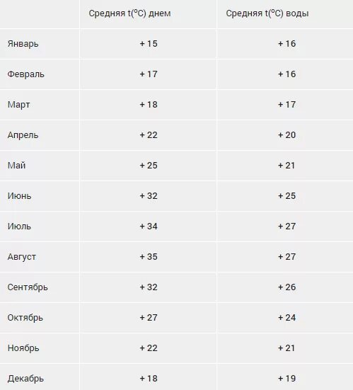 Когда лучше в турции отдыхать по месяцам. Кипр температура по месяцам воды и воздуха по месяцам. Кипр климат по месяцам. Кипр температура по месяцам. Средняя температура на Кипре по месяцам.