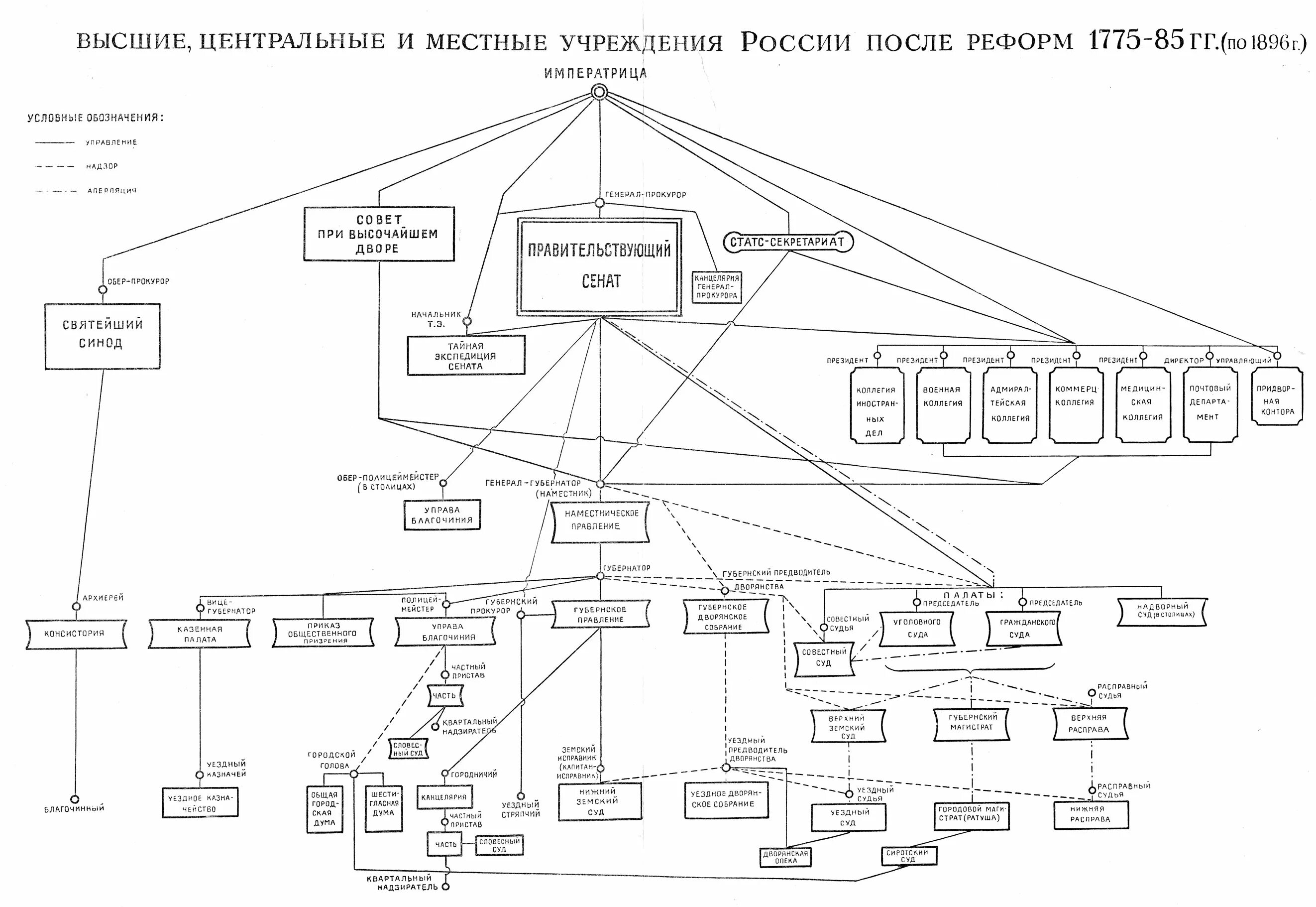 Центральные административные учреждения. Система государственных учреждений Российской империи 1725. Система гос управления при Екатерине 2 схема. Система управления Российской империей при Екатерине 2. Схема местного управления при Екатерине 2.