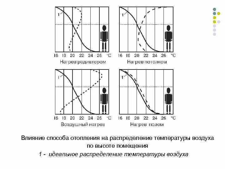 Распределение температуры в помещении по высоте. Температурный градиент по высоте помещения. Графики распределения температуры по высоте помещения. Распределение температуры воздуха по высоте. Перепад температур по горизонтали