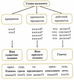 Составить предложения с частью речи
