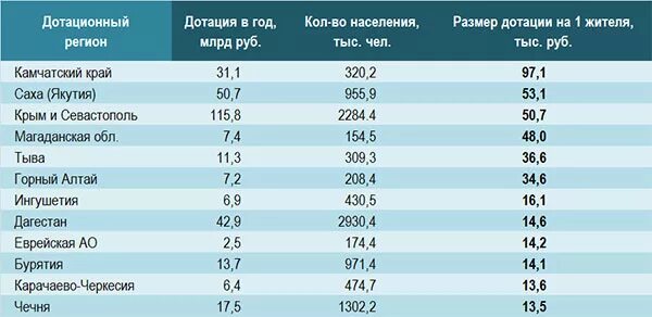 Размер дотации