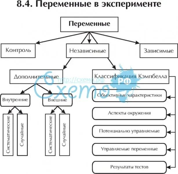 Какая переменная в этом эксперименте. Переменные в психологическом эксперименте схема. виды экспериментальных переменных.