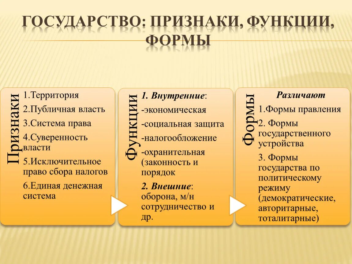 Признаки форм государства таблица. Функции и формы государства. Формы государства таблица признаки и государства. Признаки функции формы государства.