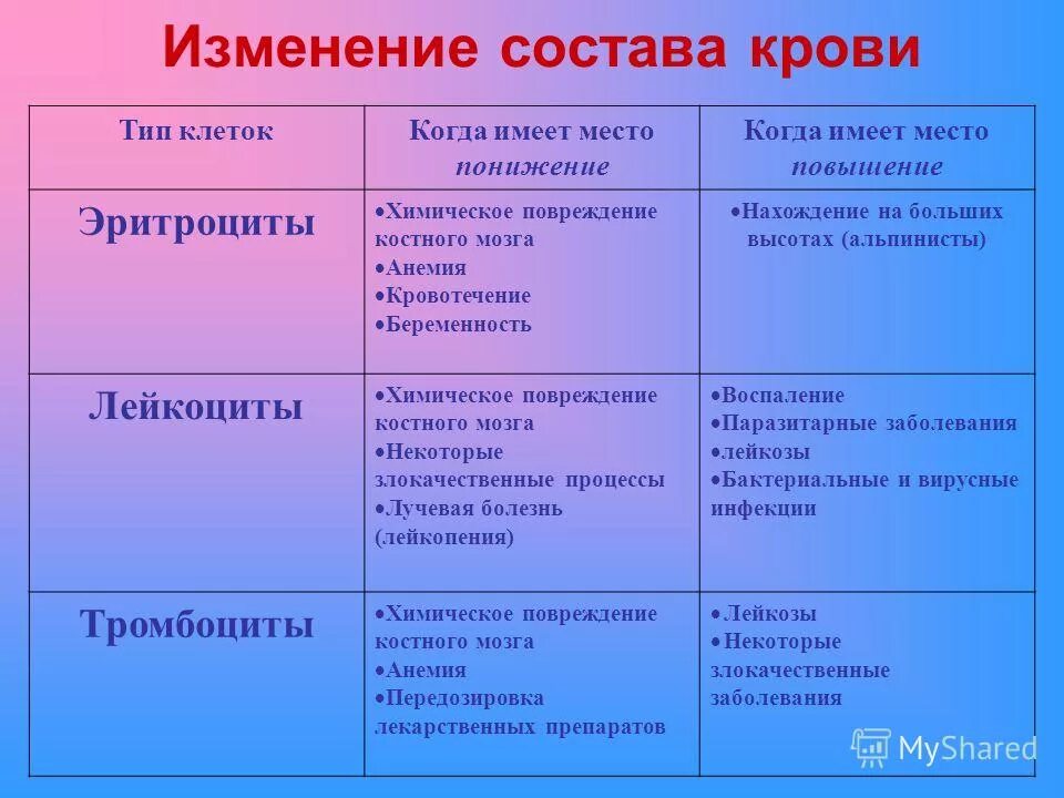 Изменение состава крови. Причины изменения состава крови. Как изменяется состав крови. Изменение состава крови кровотечение. Определение количественного и качественного состава крови