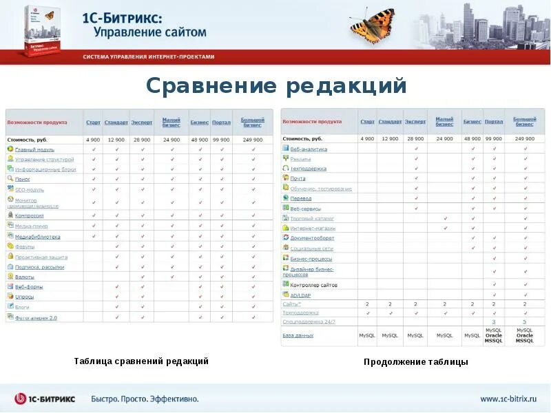Сравнение битрикса