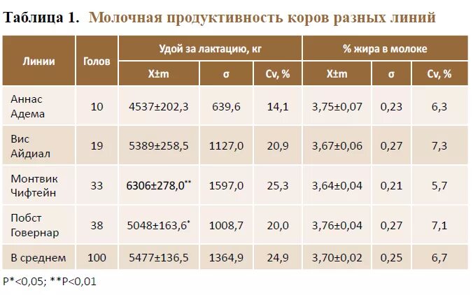 средняя молочная продуктивность. молочная производительность коров. оценка молочной продуктивности коров. показатели молочной продуктивности крс. оценка молочной продуктивности коров.