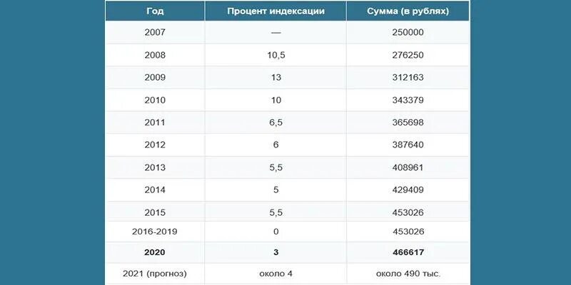 В 2019 году словами. Размер материнского капитала по годам таблица 2021. Таблица выплат материнского капитала. Сумма мат капитала в 2020 году за второго ребенка. Размеры материнского капитала по годам на второго ребенка.