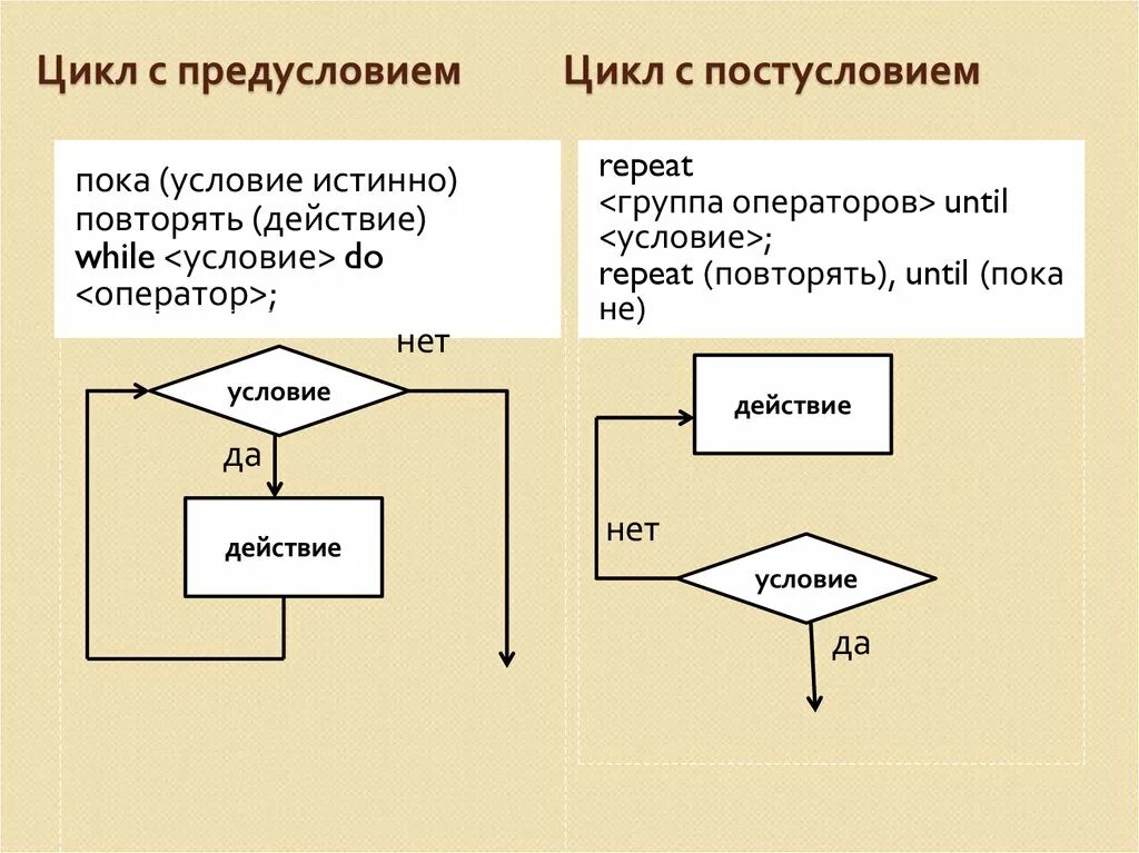 Пример простого цикла. Оператор цикла с постусловием c++. Цикл с предусловием и постусловием. Цикл с предусловием цикл с постусловием цикл с параметром. Оператор цикла с постусловием в Pascal.