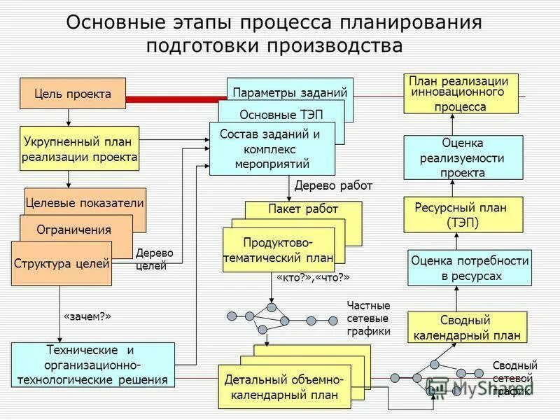 Планирование и организация выполнения работ. Планирование технологического процесса. Процесс подготовки производства. Основные этапы процесса планирования. Основные этапы процесса планирования на предприятии.