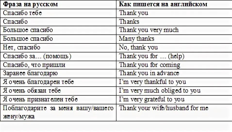 После слова спасибо. Как сказать спасибо на английском. Благодарность на английском. Как ответить на благодарность на английском. Как ответить на спасибо на английском.