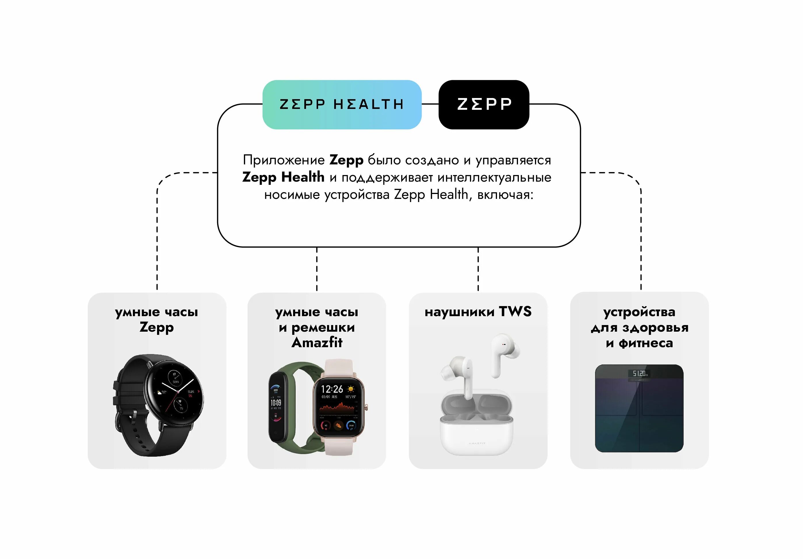 Почему zepp life. Zepp Health. Zepp приложение. Zepp Life приложение. Устройства для Zepp.