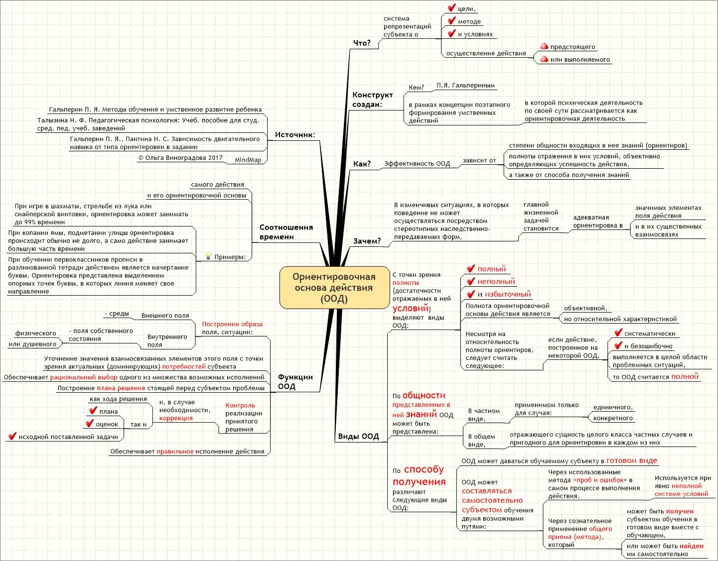 схема ориентировочной основы действия гальперин. этап формирования умственных действий и понятий (по п. схема оод гальперин. схема ориентировочной основы действия. схема ориентировочной основы действия.