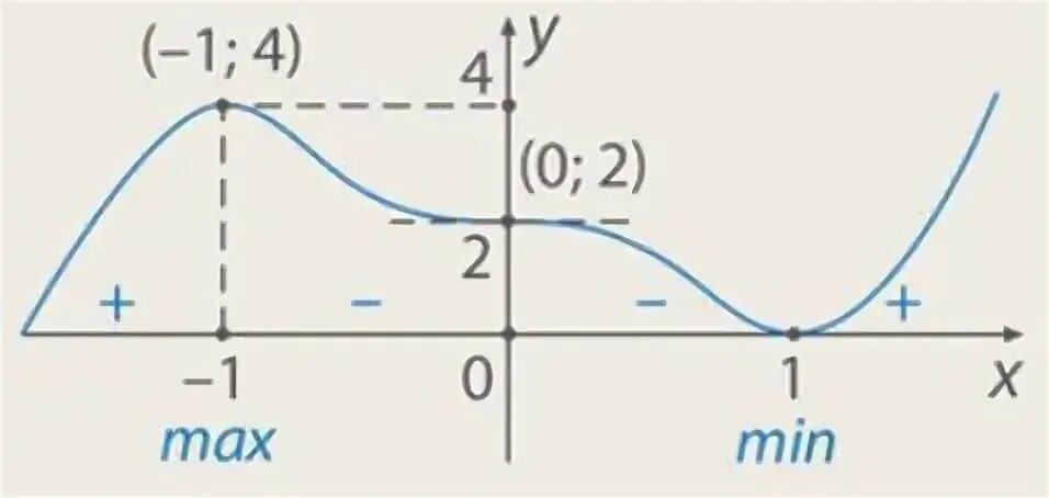 Построить график функции f (x)= 2+3x-x 3