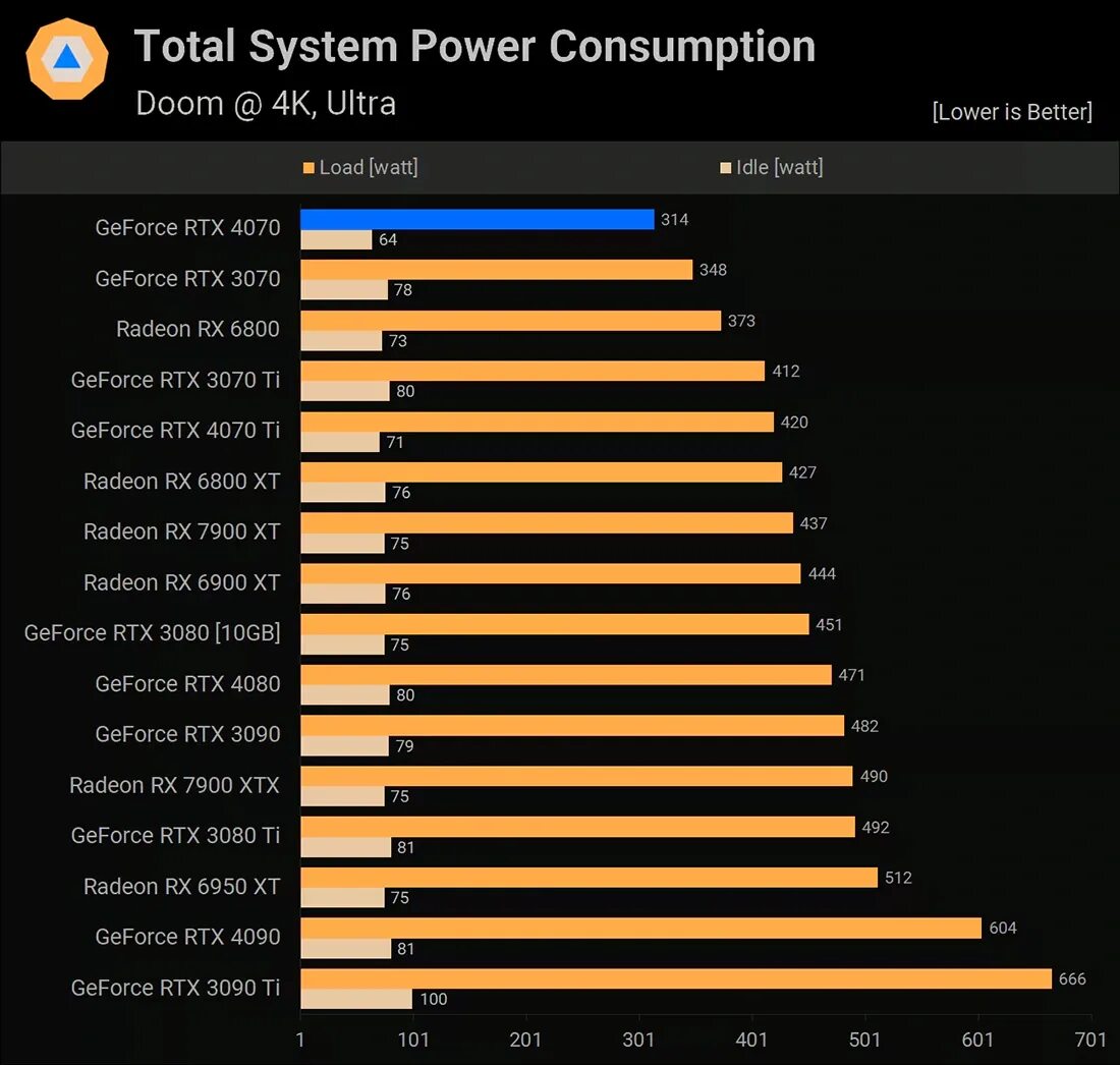 RX 4070. Rtx4070 потребляет ватт. Потребление 4070ti. RTX 3090 ti.