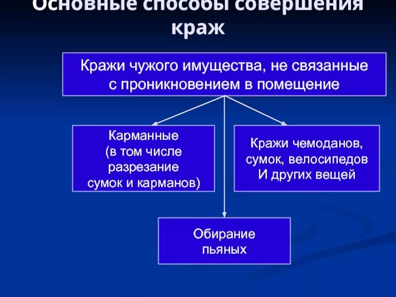 Методика мошенничество. Основные способы совершения краж. Способы совершения хищения. Основные методы расследования краж.