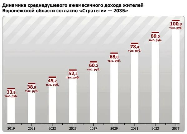 Средний ежемесячный доход. Среднедушевой доход. Среднедушевой доход это сколько. Среднедушевой доход в РФ 2021. Средний ежемесячный доход жителя Воронежской области.