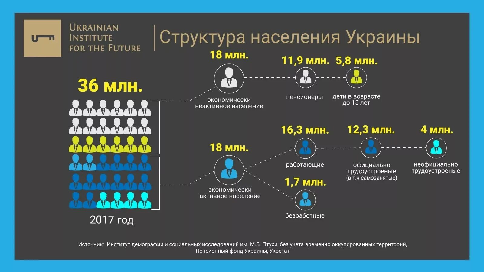 Украина население численность. Население Украины. Население Украины статистика. Население Украины демография. Количество населения в Украине.