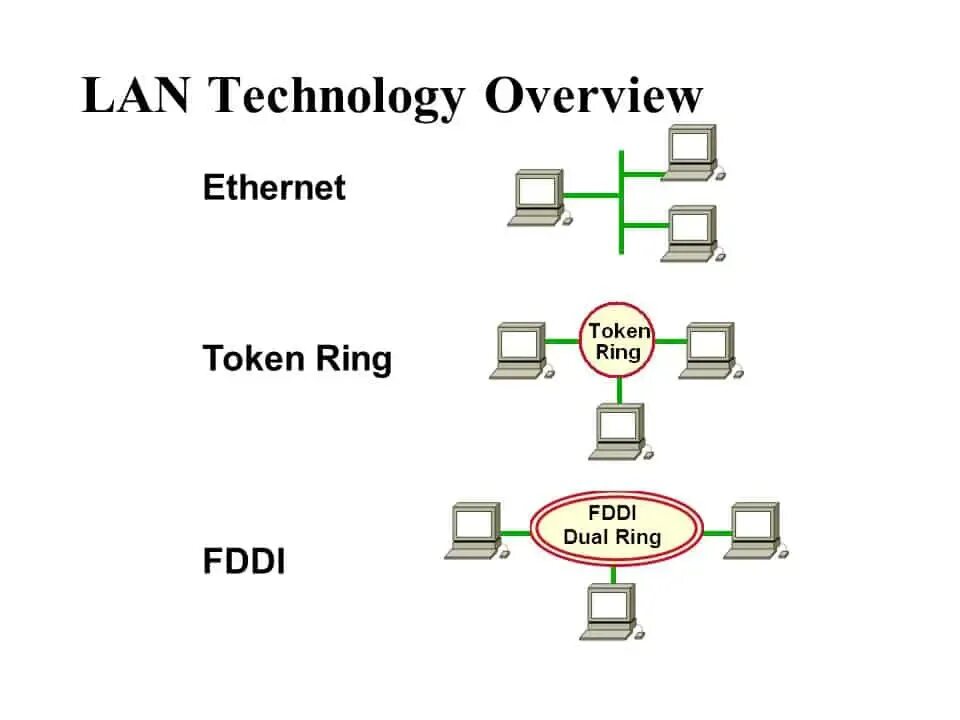 Token ring ethernet. Архитектура ethernet, token ring. token ring топология. сетевая архитектура fddi. fddi сеть без фона.