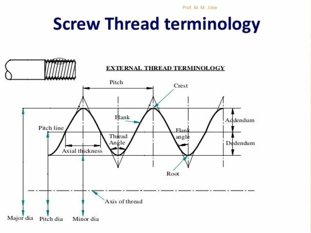 Thread terminology. Thread Pitch. Screw thread. Питч темы.