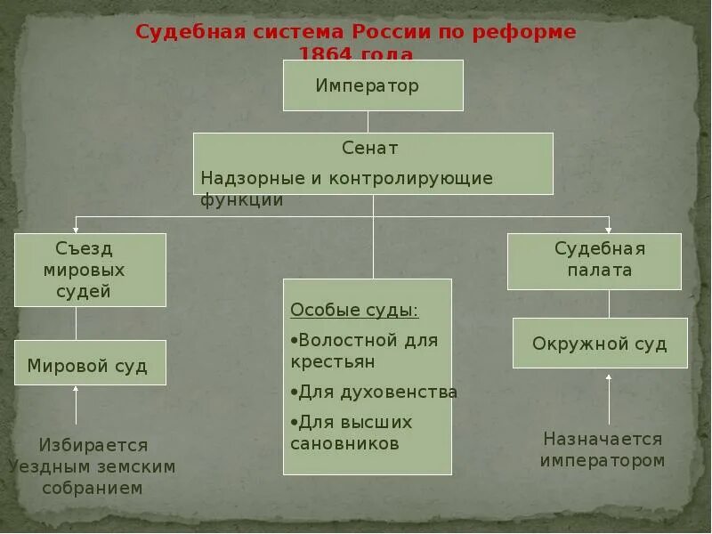Судебные инстанции 1864. Судебная система россии 1864. судебная система россии по реформе 1864. судебная реформа 1864 года система судов. система судов в россии по судебной реформе 1864 года..